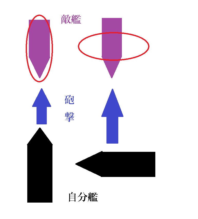 着弾散布形状と敵艦の関係 着弾散布形状と敵艦の関係